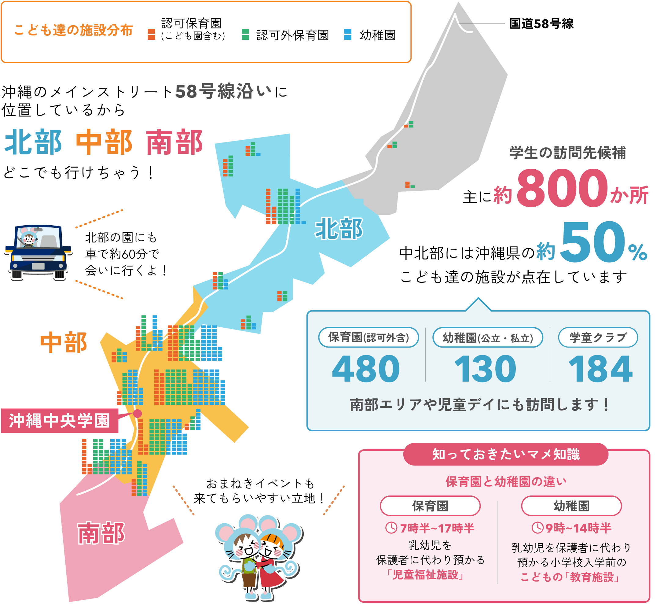 沖縄のメインストリート58号線沿いに位置しているから、北部、中部、南部どこでも行けちゃう！北部の園にも車で約60分で会いに行くよ。おまねきイベントも来てもらいやすい立地。学生の訪問先候補、主に約800か所。中北部には沖縄県の約50%こども達の施設が点在しています。保育園認可外含む480、幼稚園公立、私立130、学童クラブ184、南部エリアや児童デイにも訪問します。知っておきたいマメ知識、保育園と幼稚園の違い、保育園の開園時間は7時半から17時半。乳幼児を保護者に代わり預かる児童福祉施設です。幼稚園の開園時間は9時から14時半。乳幼児を保護者に代わり預かる小学校入学前のこどもの教育施設です。