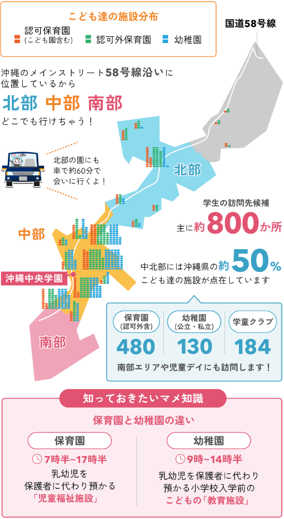 沖縄のメインストリート58号線沿いに位置しているから、北部、中部、南部どこでも行けちゃう！北部の園にも車で約60分で会いに行くよ。おまねきイベントも来てもらいやすい立地。学生の訪問先候補、主に約800か所。中北部には沖縄県の約50%こども達の施設が点在しています。保育園認可外含む480、幼稚園公立、私立130、学童クラブ184、南部エリアや児童デイにも訪問します。知っておきたいマメ知識、保育園と幼稚園の違い、保育園の開園時間は7時半から17時半。乳幼児を保護者に代わり預かる児童福祉施設です。幼稚園の開園時間は9時から14時半。乳幼児を保護者に代わり預かる小学校入学前のこどもの教育施設です。